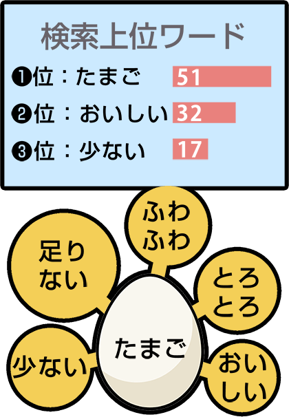 検索上位ワード①位：たまご・②位：おいしい・③位：少ない／たまご・・・足りない・少ない・ふわふわ・とろとろ・おいしい